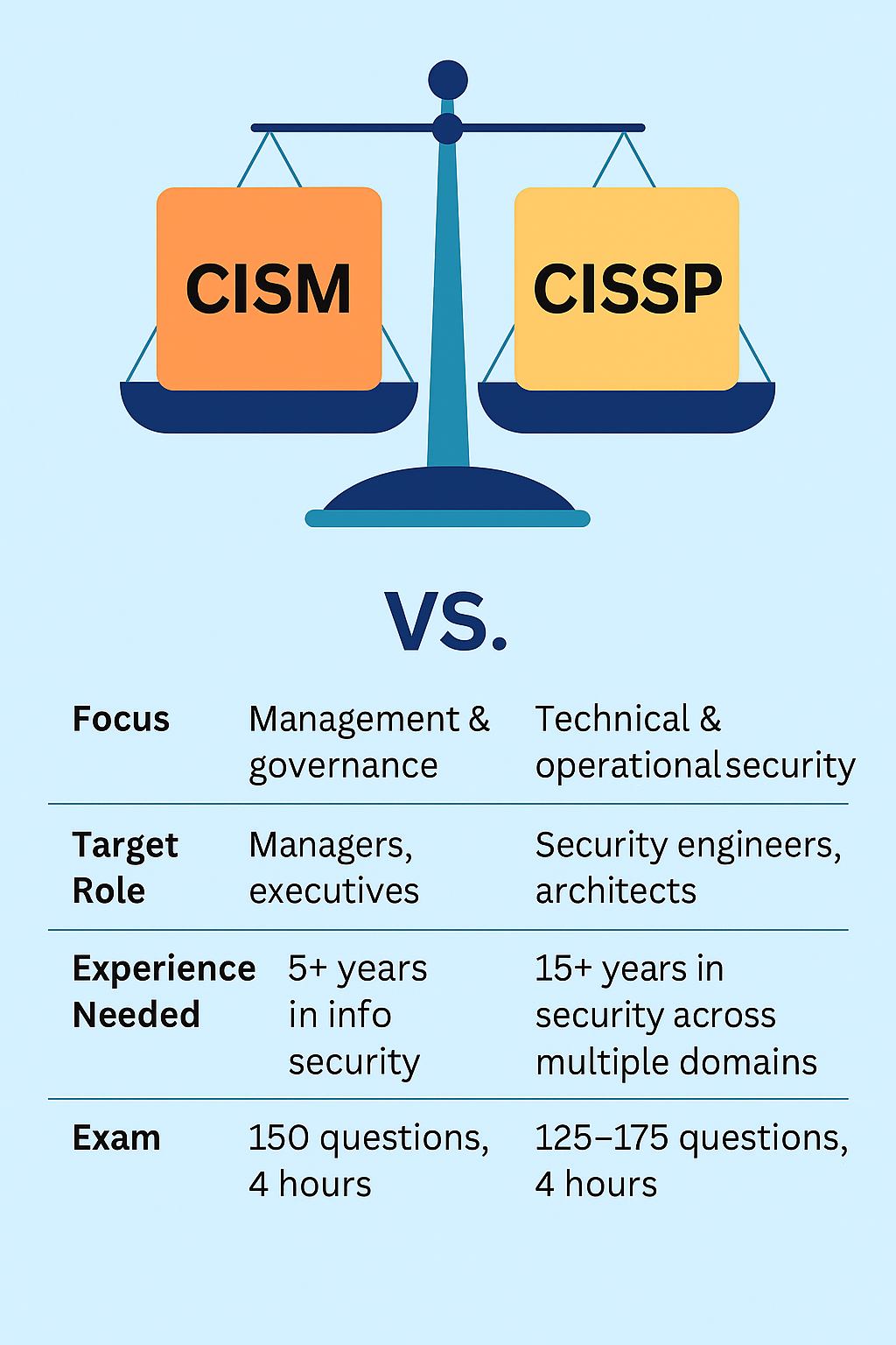 CISM-vs- CISSP